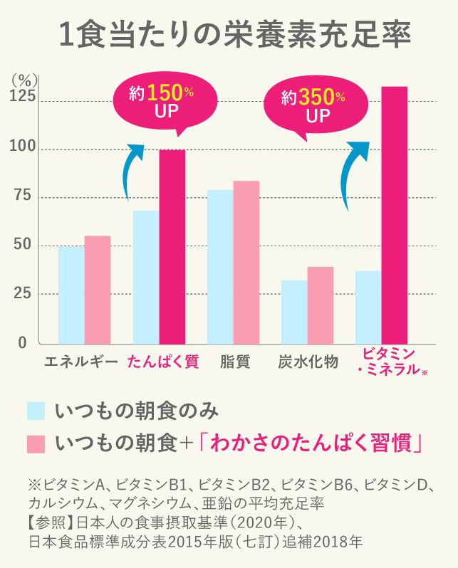 一食当たりの栄養素充足率