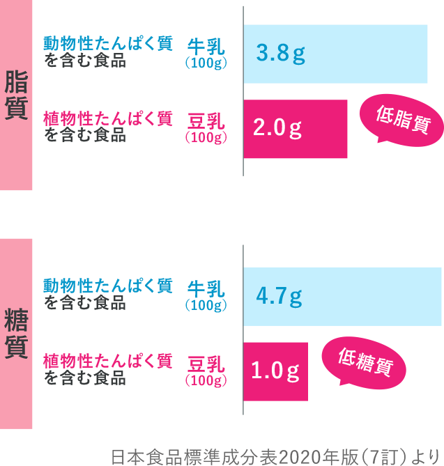 脂質・糖質の表