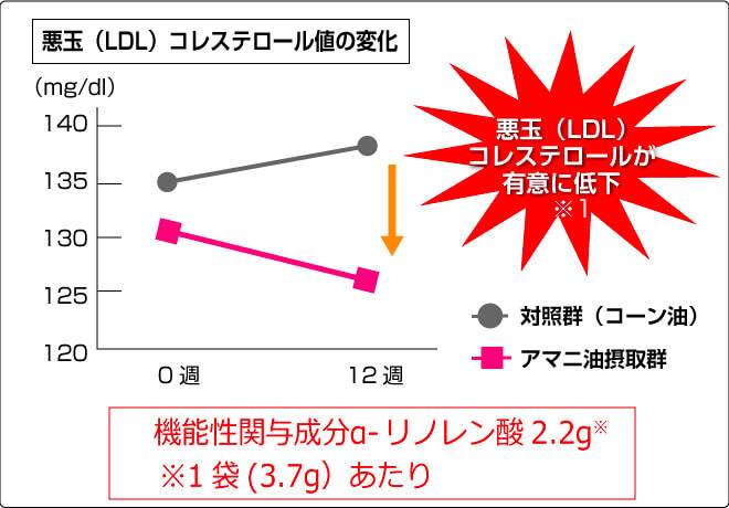 悪玉コレステロール値の変化を記した図