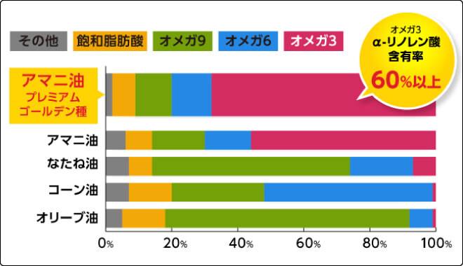 アマニ油プレミアムゴールデン種はα-リノレン酸含有率60%以上