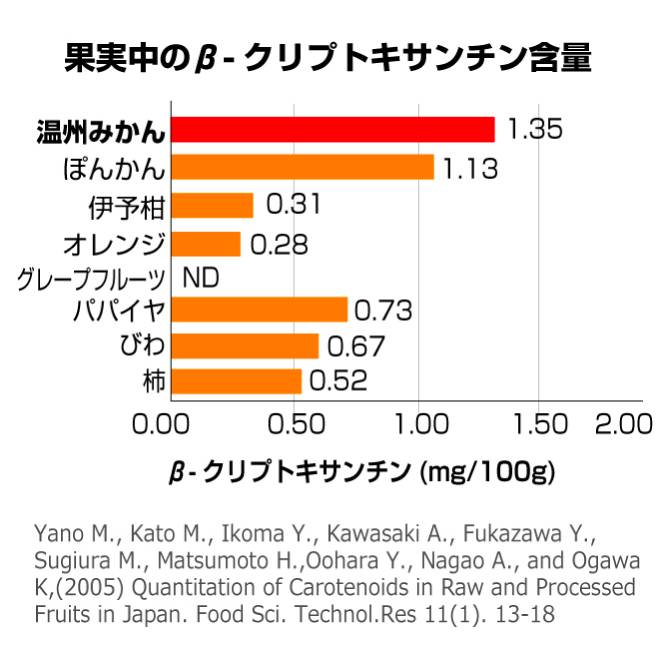 果実中のβ-クリプトキサンチン含量のグラフ