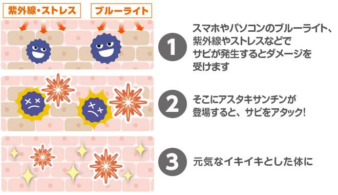 ビタミンEの1000倍のパワーを持つアスタキサンチンが、目の奥のサビつきをブロックします