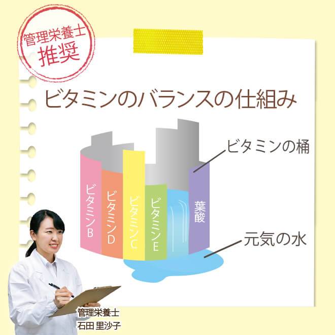 日本人女性のほとんどがビタミンD不足。日本人女性の血液中のビタミンD濃度のグラフ。どの年齢層も理想値を下回っている。