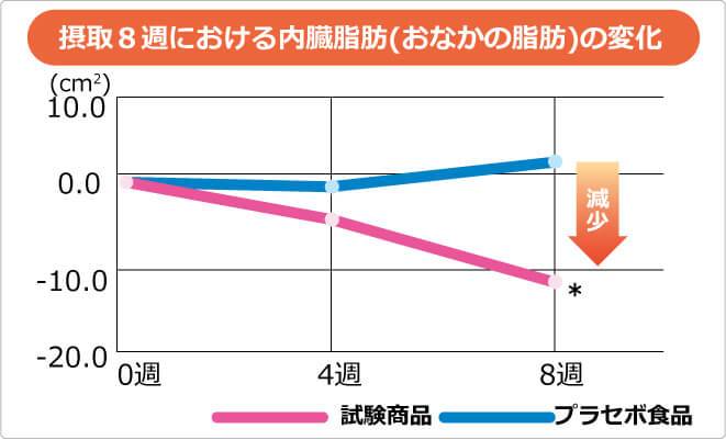 8週間での内臓脂肪の変化のグラフ