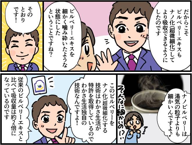 わかさ生活は成分を湯気の粒子よりも細かくするナノ化の技術の特許を取得していて、従来のものよりからだへの吸収量が約2倍となっている