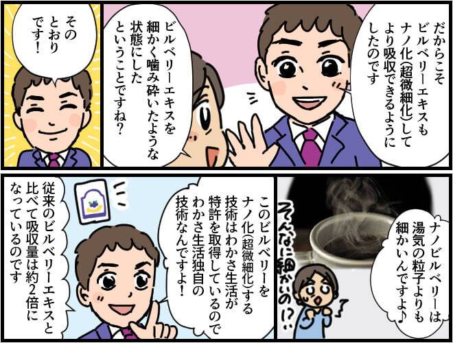 わかさ生活は成分を湯気の粒子よりも細かくするナノ化の技術の特許を取得していて、従来のものよりからだへの吸収量が約2倍となっている