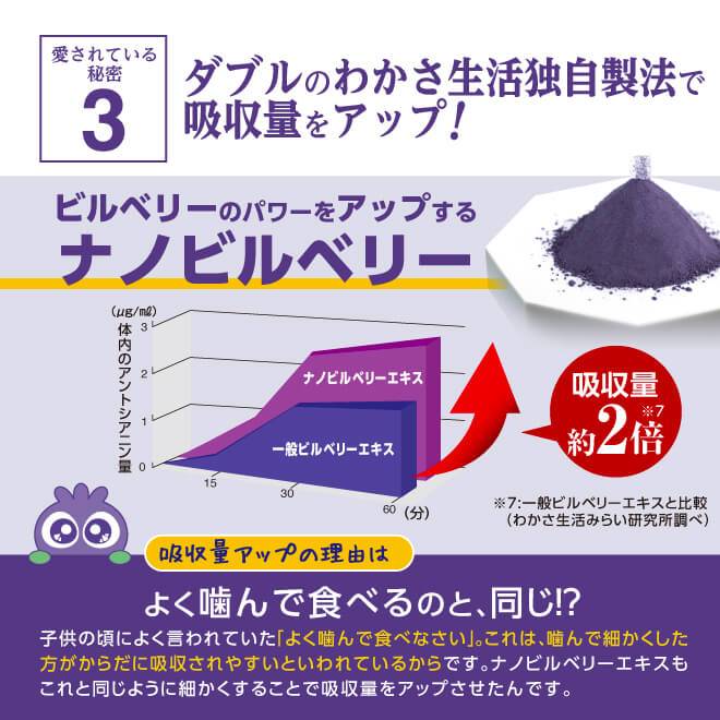実感の秘密3つ目は、ダブルの特許で体内への吸収量がアップ!ビルベリーのパワーをアップするナノビルベリーによって、一般ビルベリーエキスと比較して吸収量が約2倍へ吸収量アップの理由はよく噛んで食べるのと同じで、細かくした方がからだに吸収されやすいからです。