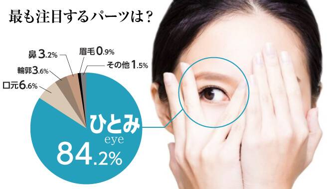 最も注目するパーツはひとみ