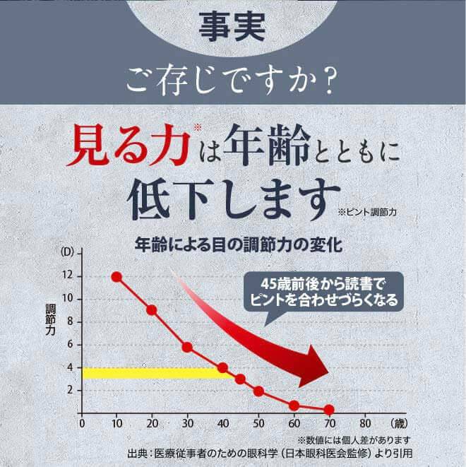 “見る力は年齢と共に低下します。目がしんどい方に”