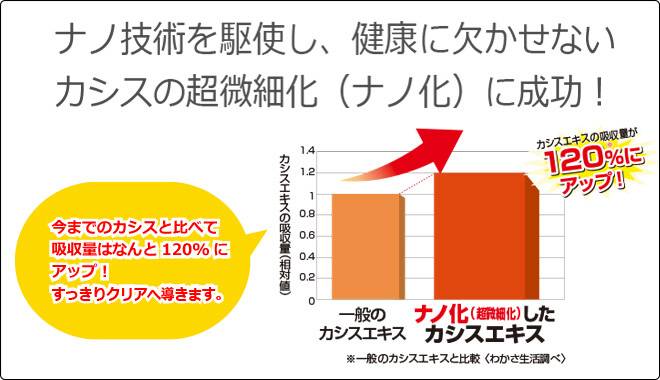 わかさ生活の独自の技術、ナノ化(超微細化)によって、『わかさのカシスα』に含まれるカシスエキスは、一般のカシスエキスに比べ吸収量が120%にアップしたことを示すグラフ