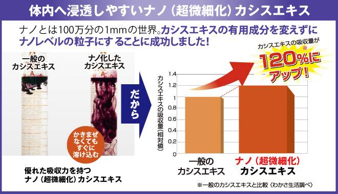 体内へ吸収されやすいナノ化したカシスエキス。従来のものより120%吸収量がアップしたことが分かるグラフ