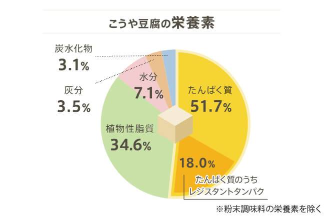 こうや豆腐の栄養素