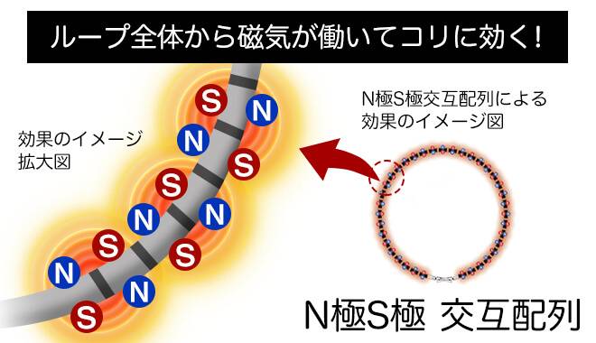 ループ全体から磁気が働いてコリに効く
