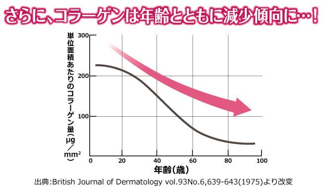 さらにコラーゲンは年齢とともに現象傾向に