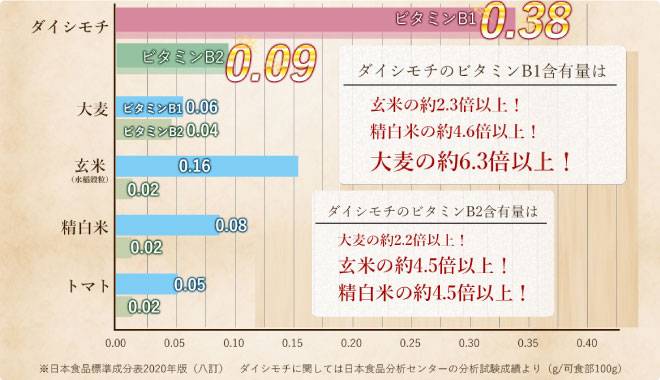 ダイシモチとその他のお米とのビタミンB1、B2の含有量の比較グラフ。グラフからダイシモチのビタミンB1の含有量は大麦の約6.3倍。ビタミンB2の含有量は精白米の4.5倍以上です。