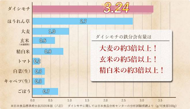 ダイシモチとその他のお米との鉄分の含有量の比較グラフ。グラフからダイシモチの鉄分の含有量は精白米の約3倍以上!