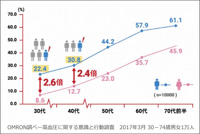 高血圧に関する意識と行動調査のグラフ