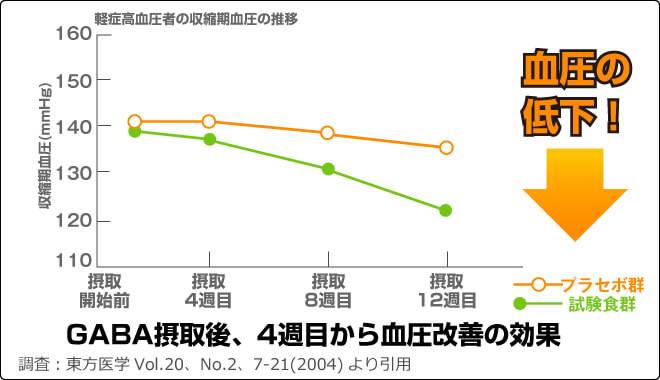 GABA摂取後、4週目から血圧改善の効果が見られる軽症高血圧者の収縮期血圧の推移グラフ