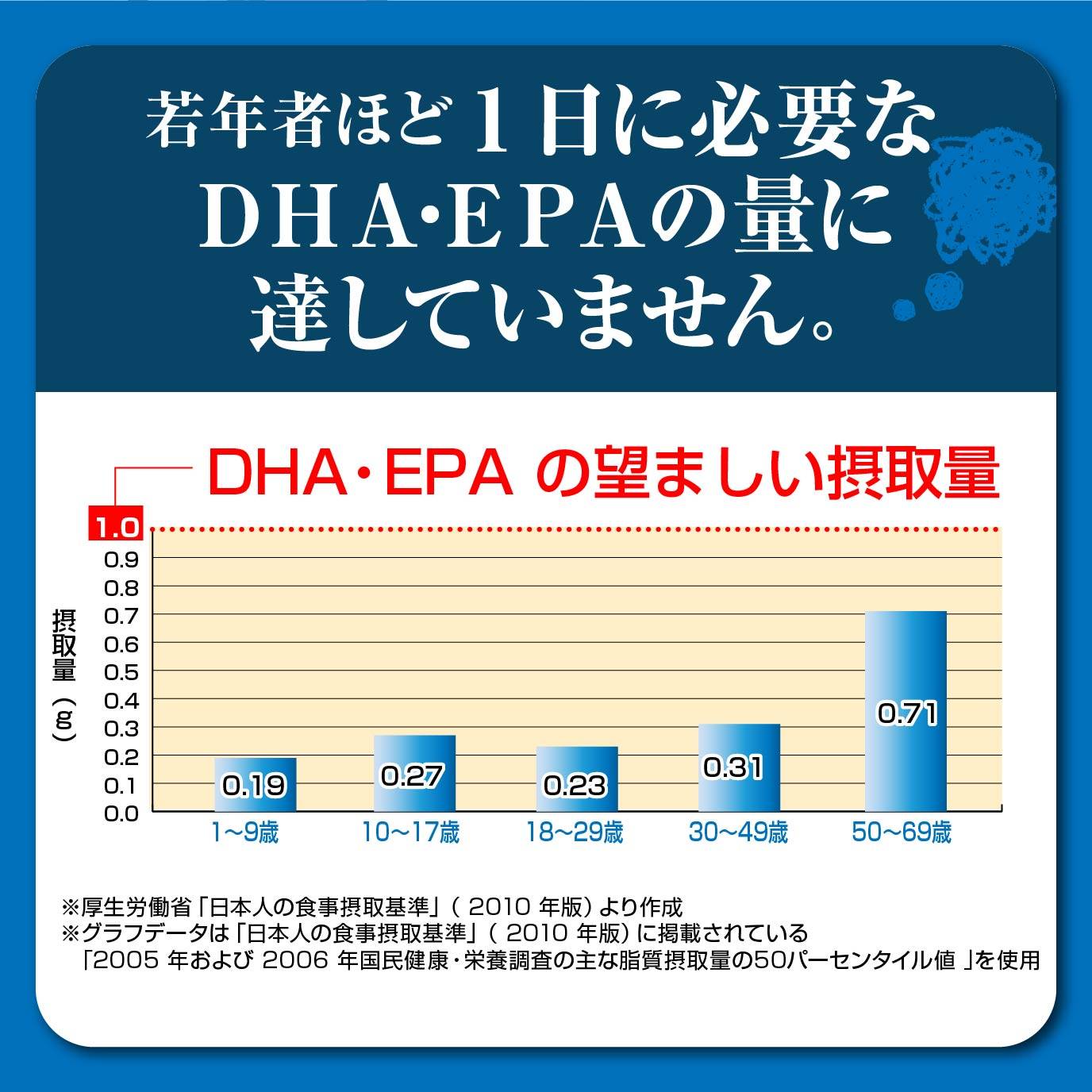 若年者ほど1日に必要なDHA・EPAの量に達していません。DHA・EPAの望ましいい摂取量グラフ。