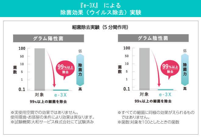 e-3xによる除菌効果(ウイルス除去)実験のグラフ。5分間で約99%の細菌を除去していることを示している。