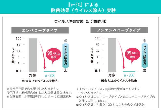 e-3xによる除菌効果(ウイルス除去)実験のグラフ。5分間で約99%のウイルスを除去していることを示している。