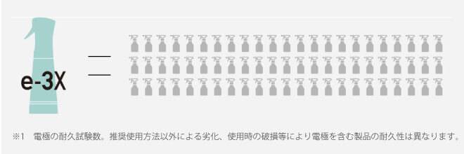 e-3x1つで7000回使用できるので経済的にお得に