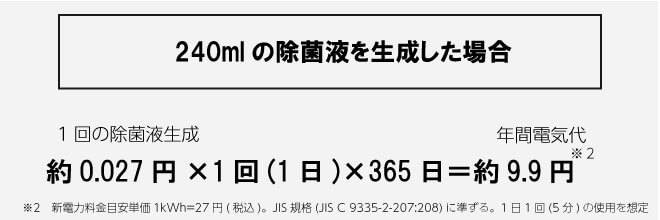 240mlの除菌液を生成した場合1回の除菌生成約0.027円×1回(1日)×365日=約9.9円
