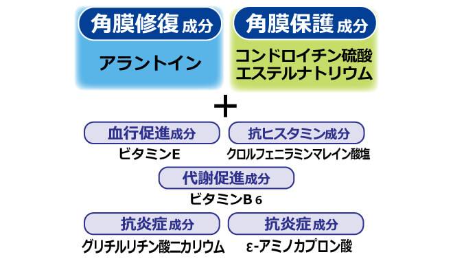 アイボンdには角膜修復成分のアラントインと角膜保護成分のコンドロイチン硫酸、エステルナトリウムを含んでいます。2つの成分のほかにも血行促進成分のビタミンE、抗ヒスタミン成分のクロルフェニラミンマレイン酸塩、代謝促進成分のビタミンB6、抗炎症成分のグリチルリチン酸ニカリウムと、アミノカプロン酸を含んでいます。