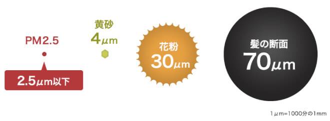 PM2.5と黄砂、花粉、髪の断面の大きさを表した図