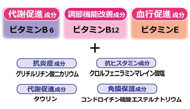 アイボンwには代謝促進成分のビタミンB6、調節機能改善成分のビタミンB12、血行促進成分のビタミンEが含まれております。その他にも抗炎症成分や抗ヒスタミン成分、代謝促進成分、角膜保証成分を含んでいます。