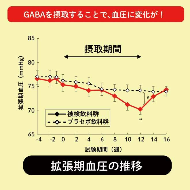 GABAを使用することで、血圧に変化が起きることを示すグラフ