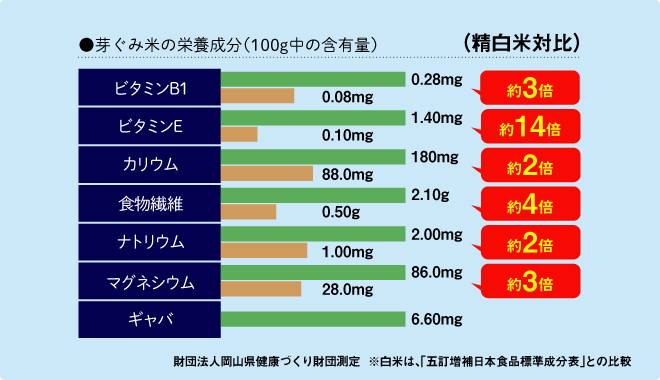 芽ぐみ米の栄養成分表