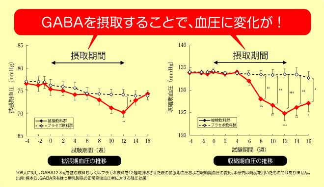 GABAの血圧改善の効果のグラフ