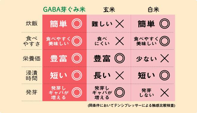 芽ぐみ米、玄米、白米の違いの表