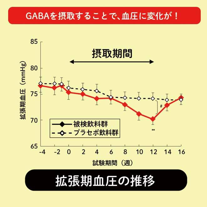 GABAを摂取することで、血圧に変化が出ることを示すグラフ