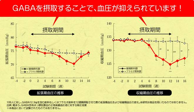 GABAを摂取することで血圧が抑えられています