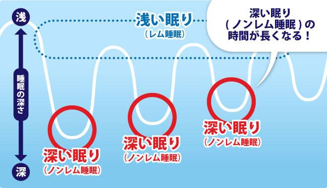 GABAは深い眠り(ノンレム睡眠)の時間が長くなる!