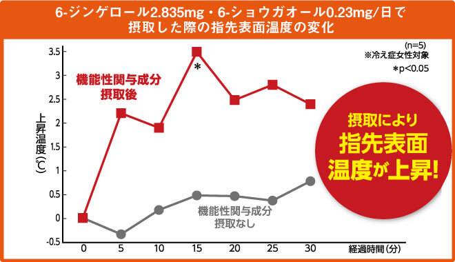 8週間での内臓脂肪の変化のグラフ