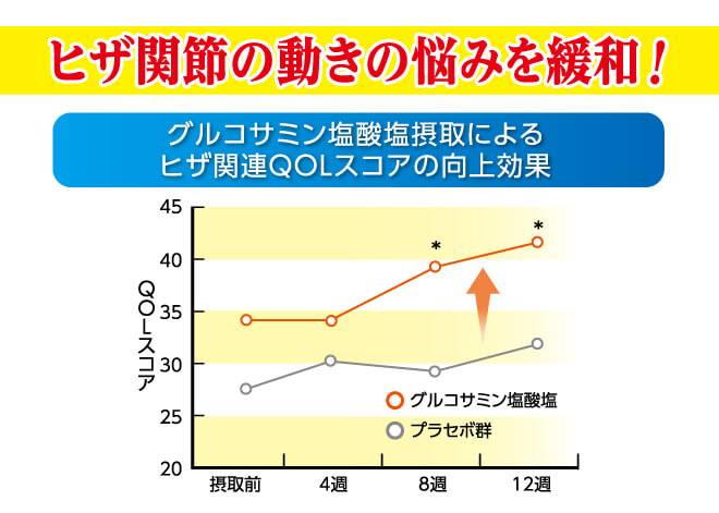 グルコサミンの塩酸塩摂取によるヒザ関連QOLスコアの向上効果のグラフ