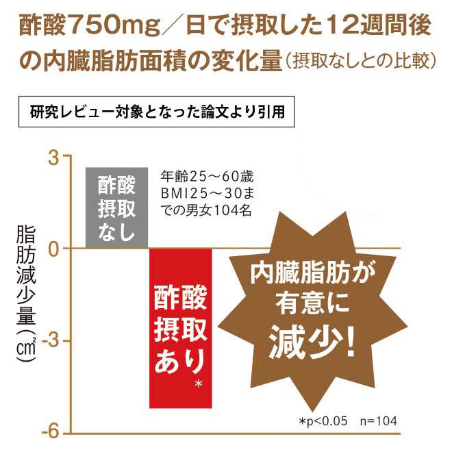 酢酸の摂取により、内臓脂肪面積が減少したことを示すグラフ