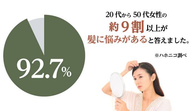 髪に悩みのある女性の割合を示すグラフと悩む女性の画像