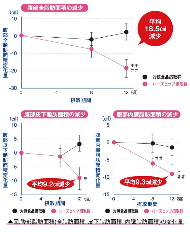 ローズヒップ由来ティリロサイドが腹部全脂肪面積の減少に効果があることを示すグラフ