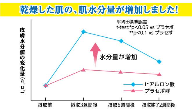 乾燥した肌の、肌水分量が増加したことがわかるグラフ
