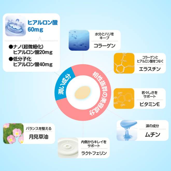 体の内側からたっぷりの潤いを与えるため、潤い成分ヒアルロン酸と相性の良いコラーゲン、エラスチン、ビタミンE、ムチン、ラクトフェリン、月見草油をバランス良く配合したわかさ生活独自の配合バランス