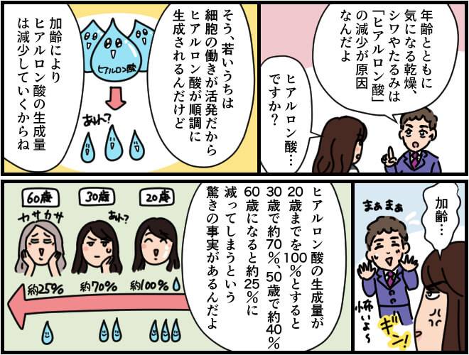 年齢とともに気になる肌の乾燥やシワ・たるみはヒアルロン酸の減少が原因。老化に伴い生成量が減り、60歳になると20歳の生産量の約25%になってしまう