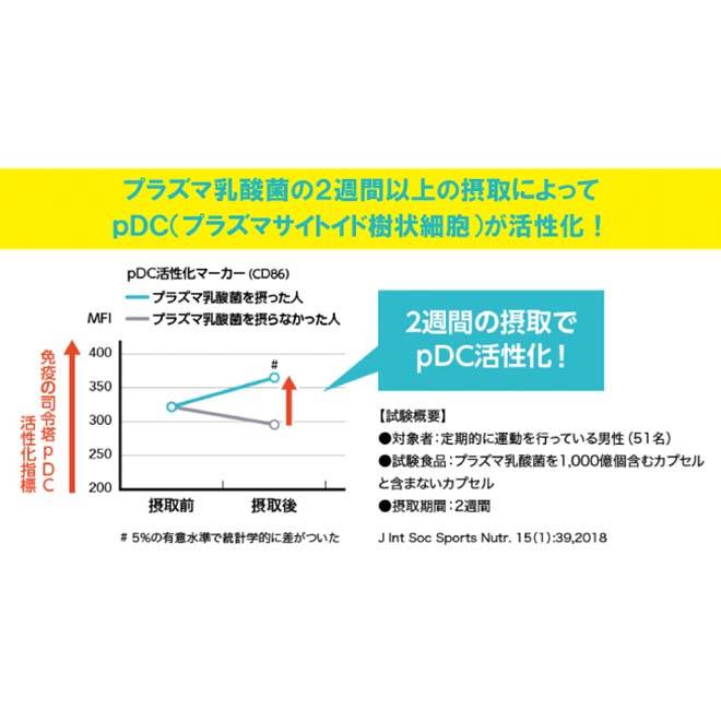 プラズマ乳酸菌を2週間以上摂取することでプラズマサイトイド樹状細胞が活性化したことを示したグラフ