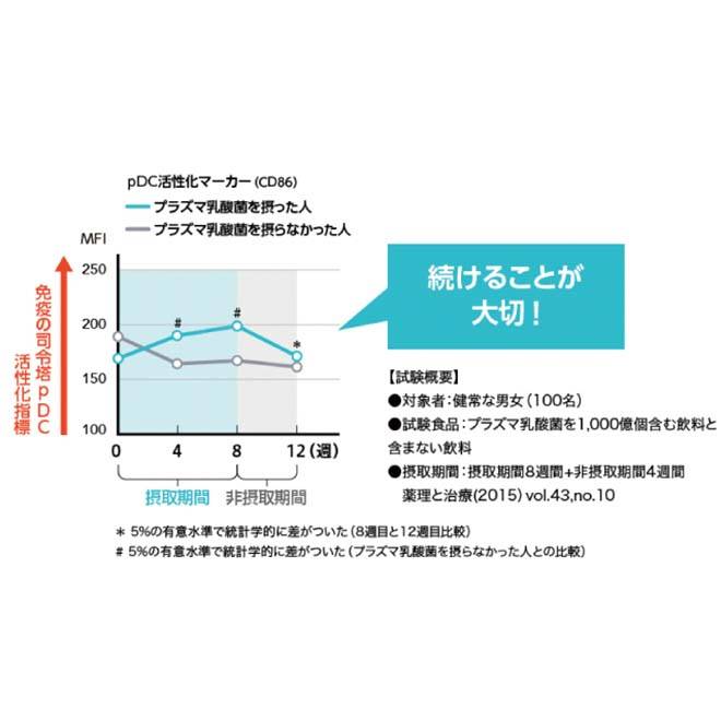 プラズマ乳酸菌を8週間摂った人と摂らなかった人とで、免疫の司令塔プラズマサイトイド樹状細胞の活性を比較し、継続して摂取したほうが活性が高いことを示したグラフ