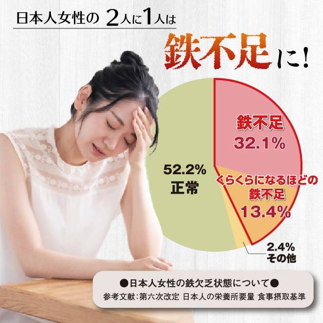 気が付かないうちに不足している特に女性は約50％の人が鉄不足に！日本人女性の鉄血瓶状態について（参考文献は第六次改訂、日本人の栄養所要量食品摂取基準）円グラフ内の数値は、正常52.2％、鉄不足32.1％、貧血になるほどの鉄不足13.4％、その他2.4％で、鉄不足、貧血になるほどの鉄不足の合計は45.5％