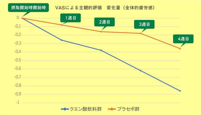 クエン酸が疲労感を軽減する効果があることを示すグラフ