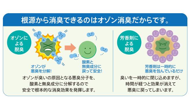オゾンが臭いの悪臭分子を、酸素と無臭成分に分解してくれるため根源から脱臭することができます。